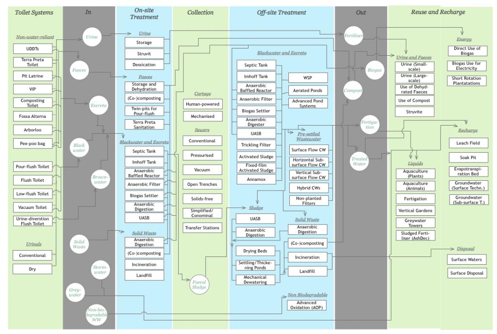 Overview on the different functional unit described in the SSWM toolbox and how they are interlinked. Source: D. Spuhler (2010)